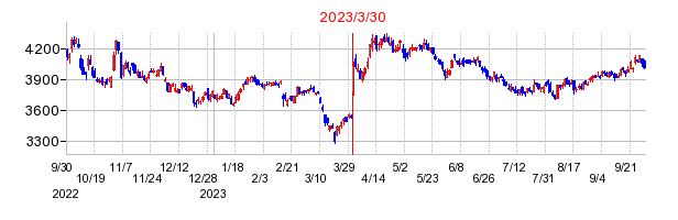 2023年3月30日 15:19前後のの株価チャート